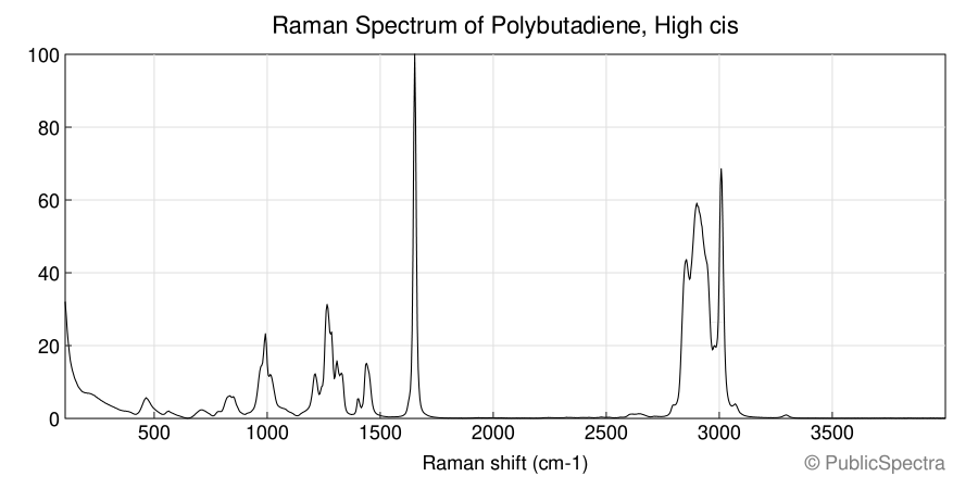 Raman spectrum of Polybutadiene, High cis